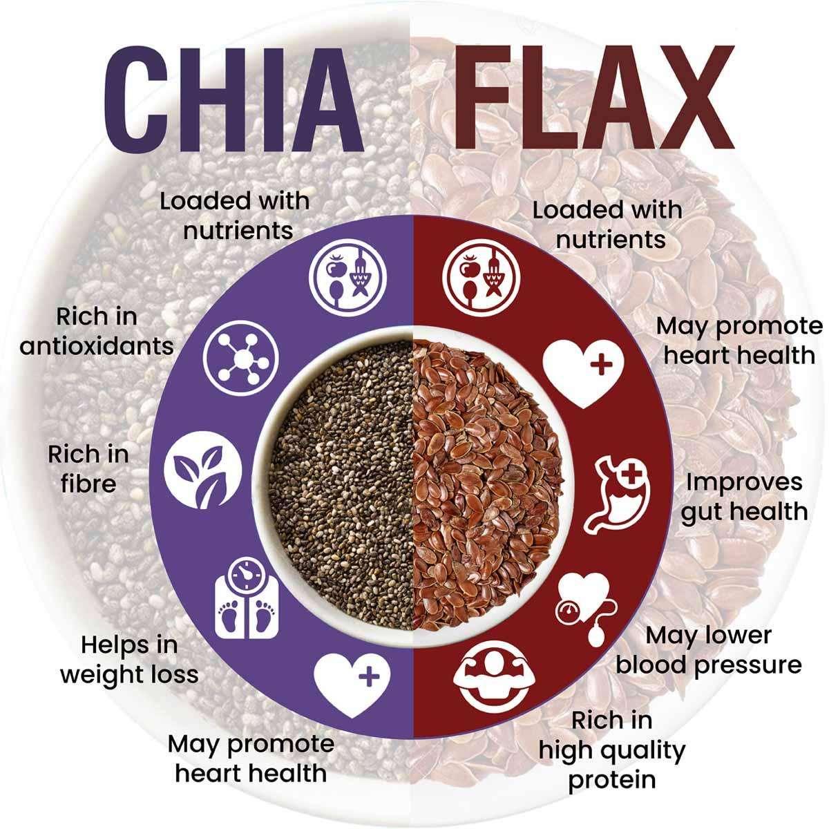 Chia Seed (200gm) and Flax Seed (200gm) Combo - MoksaExpectMiracles