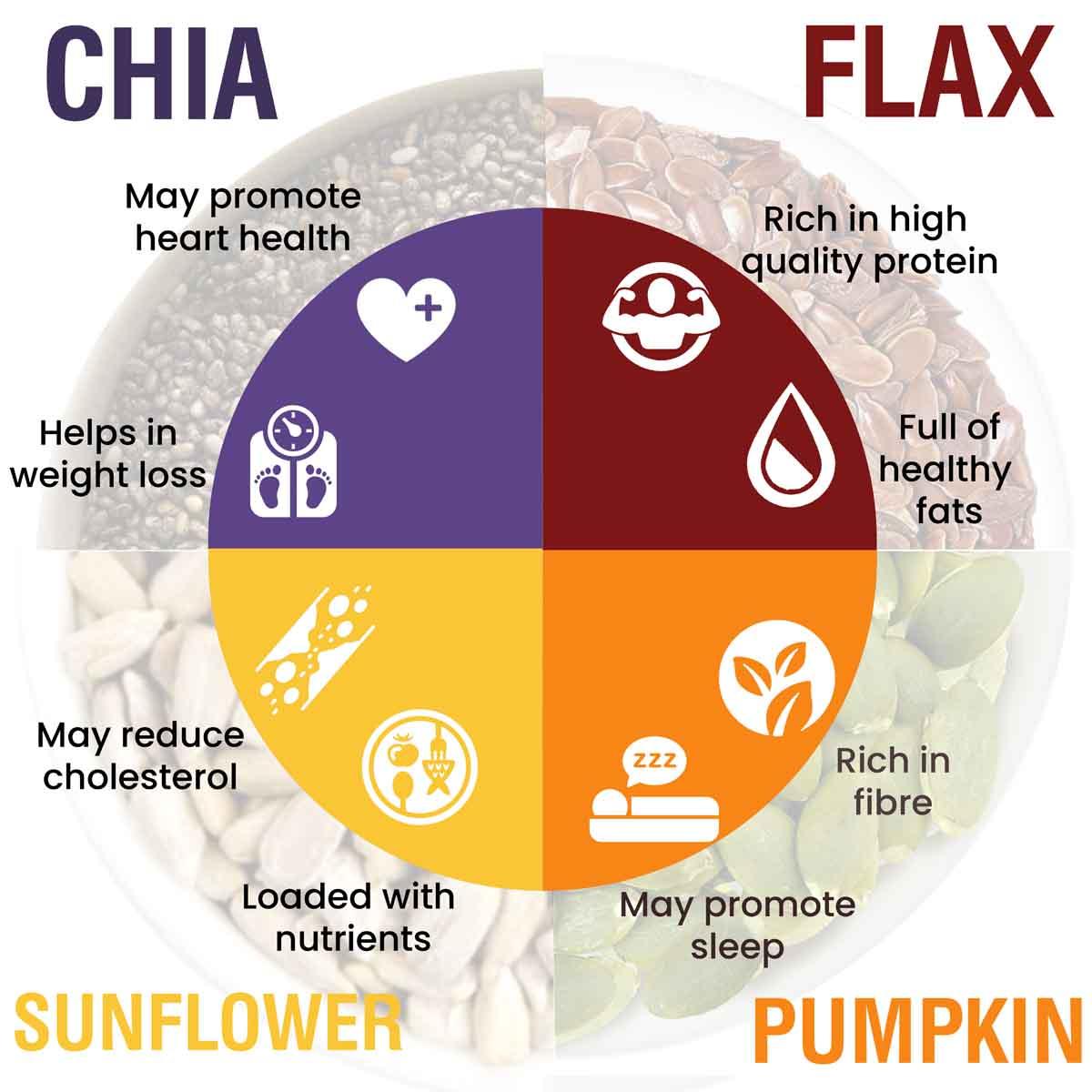 Chia (200gm), Pumpkin (200gm), Sunflower (200gm) and Flax Seeds (200gm) Combo - MoksaExpectMiracles