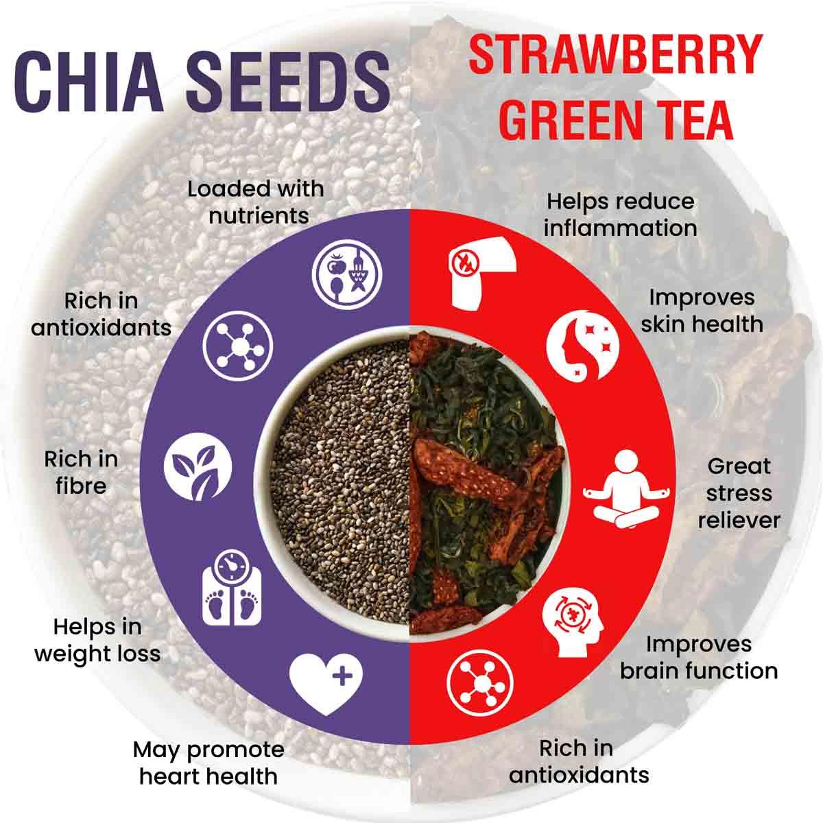 Chia and Strawberry Tea Weight Loss Combo - 250 gm - MoksaExpectMiracles
