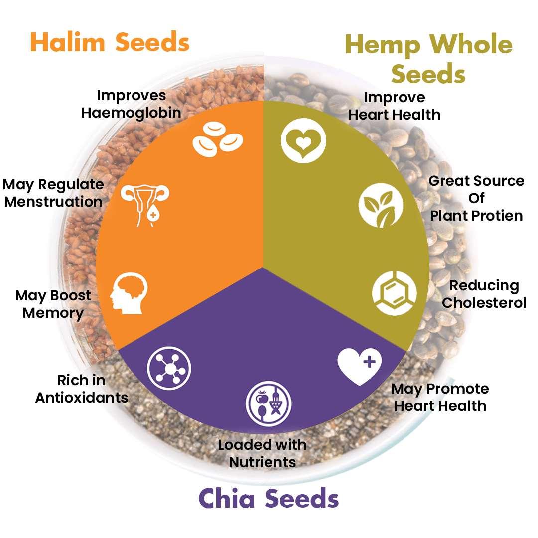 Hemp seeds (500gm)+ chia seed (400gm) + halim seed (400gm) Combo - MoksaExpectMiracles