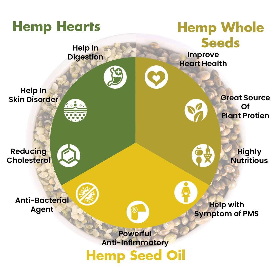 Hemp Seed (500gm) + Hemp Heart (500gm) + Hemp Seed Oil (250ml) Combo - MoksaExpectMiracles